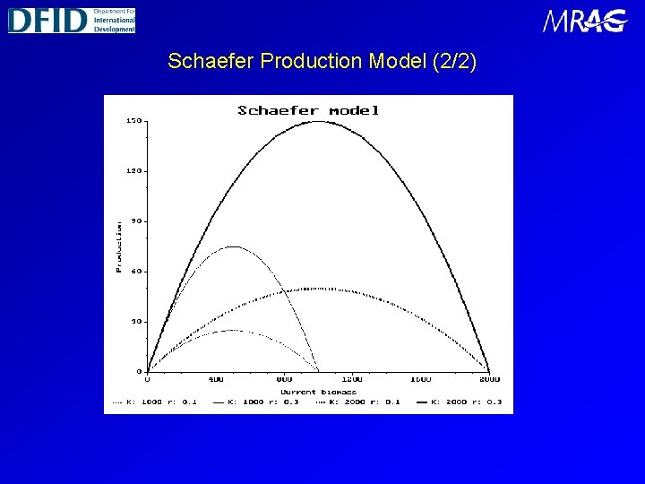 Schaefer Production Model (2/2) 