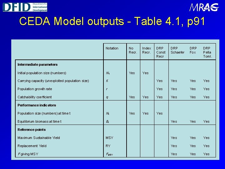CEDA Model outputs - Table 4. 1, p 91 Notation No Recr. Index Recr.
