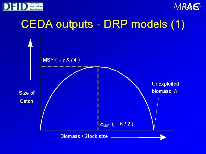 CEDA outputs - DRP models (1) MSY ( = r K / 4 )