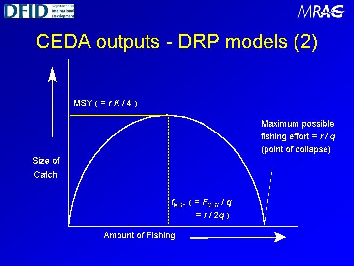 CEDA outputs - DRP models (2) MSY ( = r K / 4 )