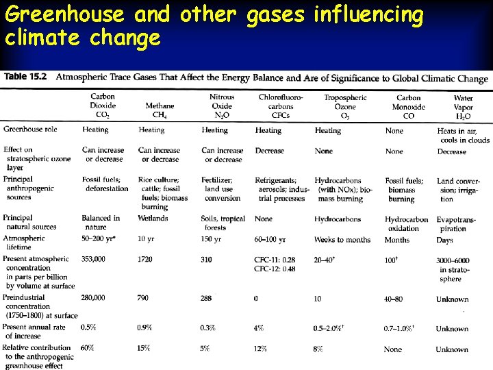 Greenhouse and other gases influencing climate change 