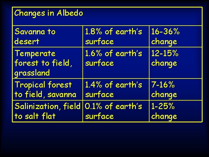 Changes in Albedo Savanna to desert Temperate forest to field, grassland Tropical forest to