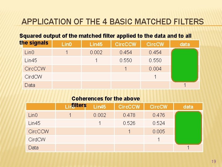 APPLICATION OF THE 4 BASIC MATCHED FILTERS Squared output of the matched filter applied