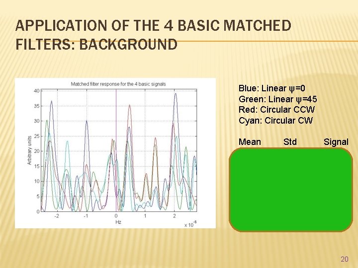 APPLICATION OF THE 4 BASIC MATCHED FILTERS: BACKGROUND Blue: Linear ψ=0 Green: Linear ψ=45