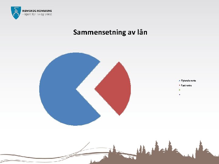 Sammensetning av lån Flytende rente Fast rente 