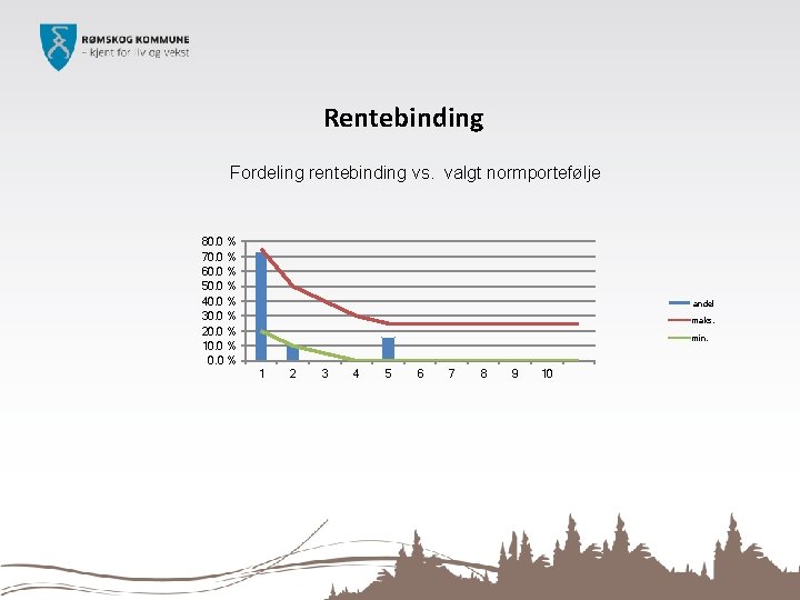 Rentebinding Fordeling rentebinding vs. valgt normportefølje 80. 0 % 70. 0 % 60. 0