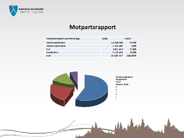 Motpartsrapport (sammendrag) Kommunalbanken Marker Sparebank KLP Husbanken Sum Saldo Andel 12 100 580 1
