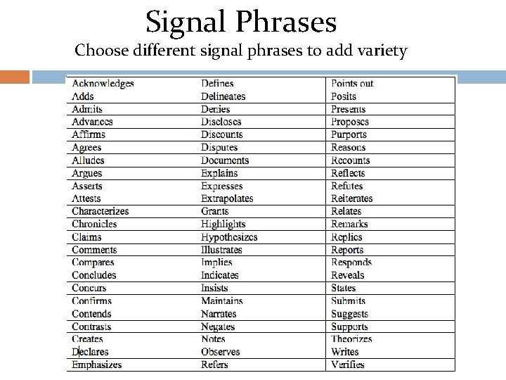 Signal Phrases Choose different signal phrases to add variety 