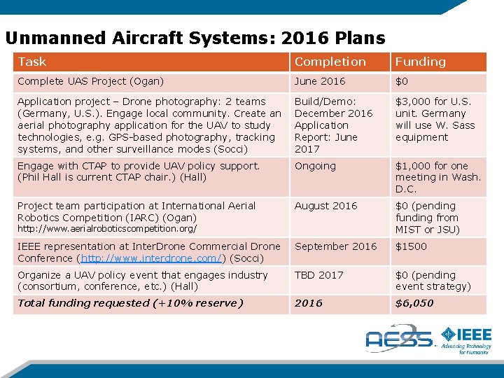 Unmanned Aircraft Systems: 2016 Plans Task Completion Funding Complete UAS Project (Ogan) June 2016