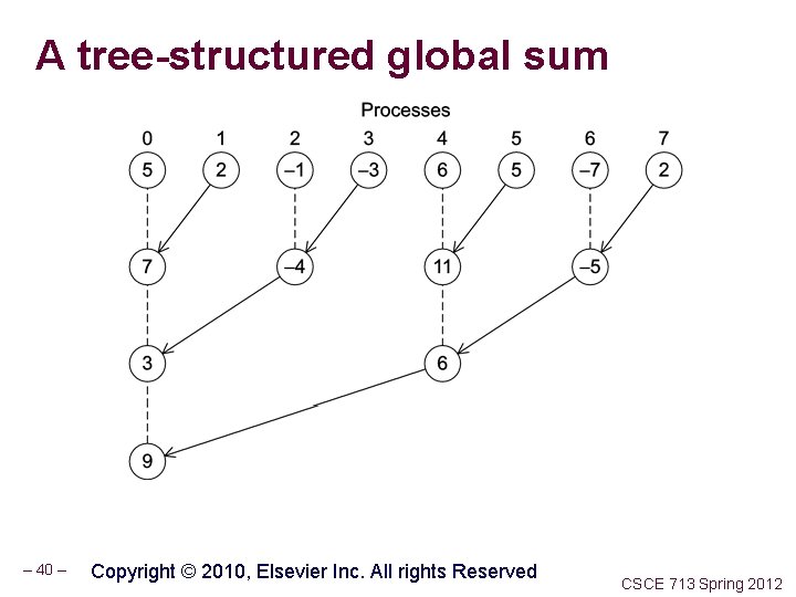 A tree-structured global sum – 40 – Copyright © 2010, Elsevier Inc. All rights