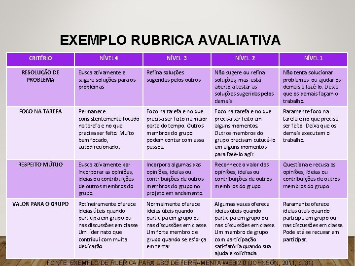 EXEMPLO RUBRICA AVALIATIVA CRITÉRIO RESOLUÇÃO DE PROBLEMA NÍVEL 4 NÍVEL 3 NÍVEL 2 NÍVEL