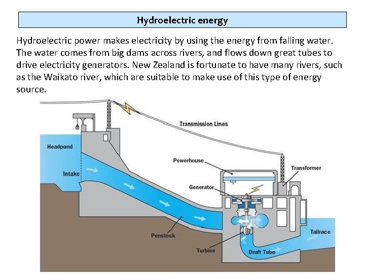 Hydroelectric energy Hydroelectric power makes electricity by using the energy from falling water. The