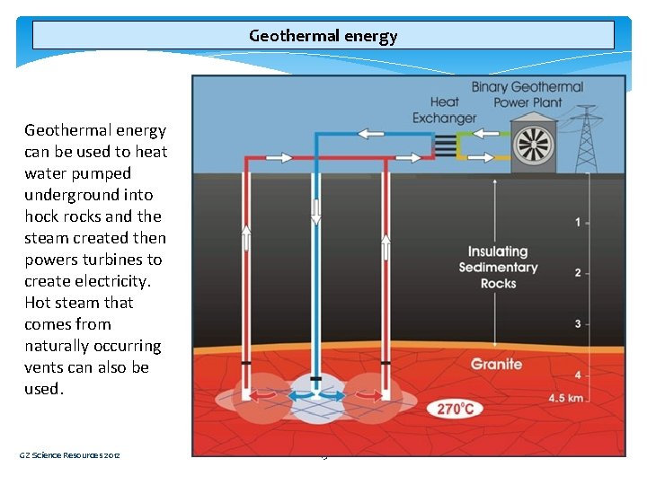 Geothermal energy can be used to heat water pumped underground into hock rocks and