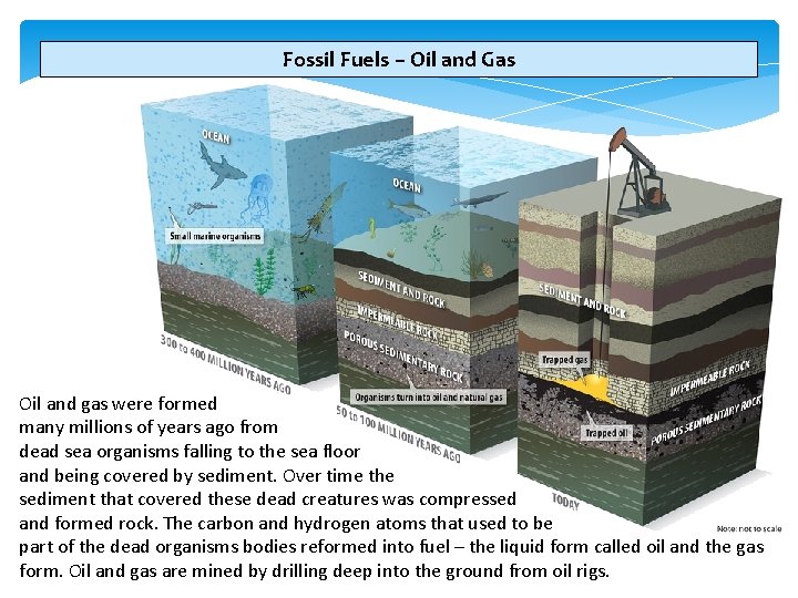 Fossil Fuels – Oil and Gas Oil and gas were formed many millions of