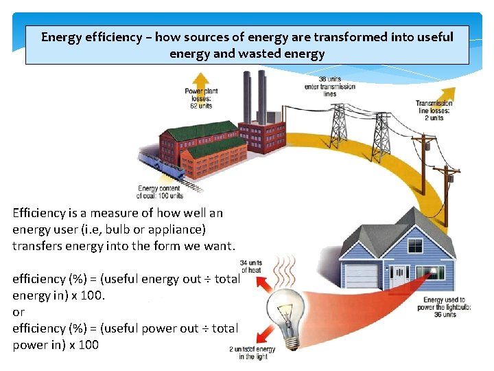 Energy efficiency – how sources of energy are transformed into useful energy and wasted