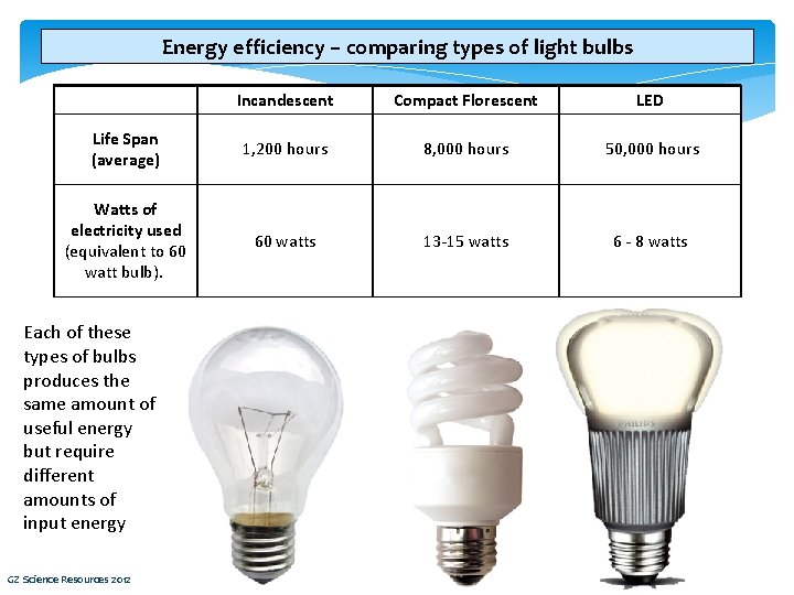 Energy efficiency – comparing types of light bulbs Incandescent Compact Florescent LED Life Span