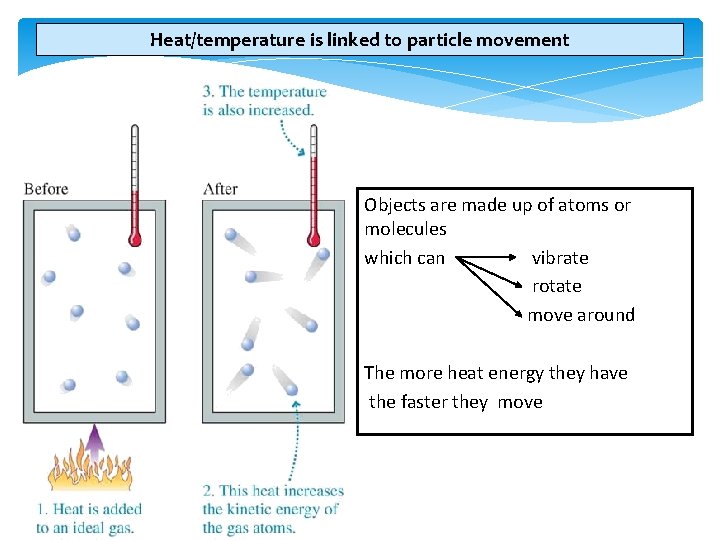 Heat/temperature is linked to particle movement Objects are made up of atoms or molecules