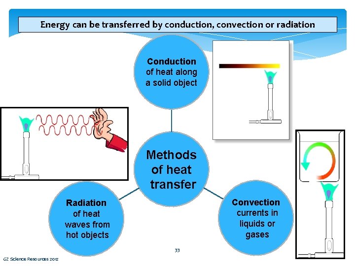 Energy can be transferred by conduction, convection or radiation Conduction of heat along a