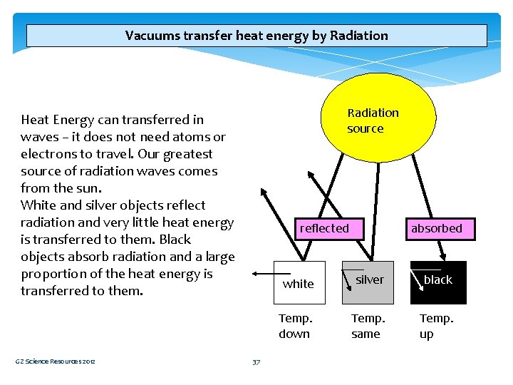 Vacuums transfer heat energy by Radiation source Heat Energy can transferred in waves –