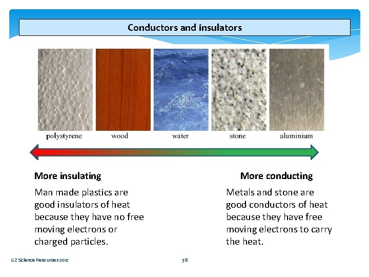 Conductors and insulators More insulating More conducting Man made plastics are good insulators of