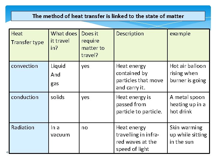 The method of heat transfer is linked to the state of matter Heat Transfer