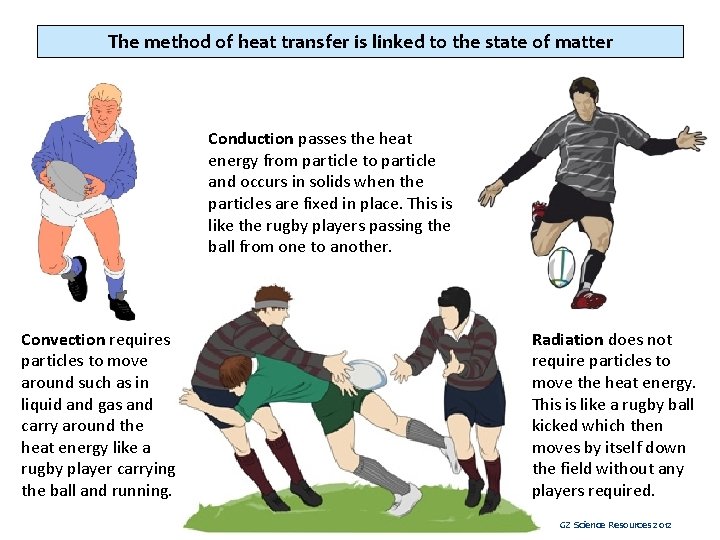 The method of heat transfer is linked to the state of matter Conduction passes