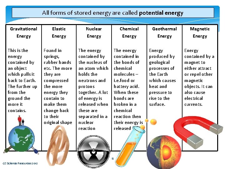 All forms of stored energy are called potential energy Gravitational Energy Elastic Energy Nuclear