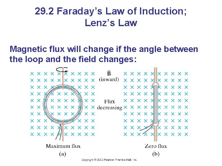 29. 2 Faraday’s Law of Induction; Lenz’s Law Magnetic flux will change if the