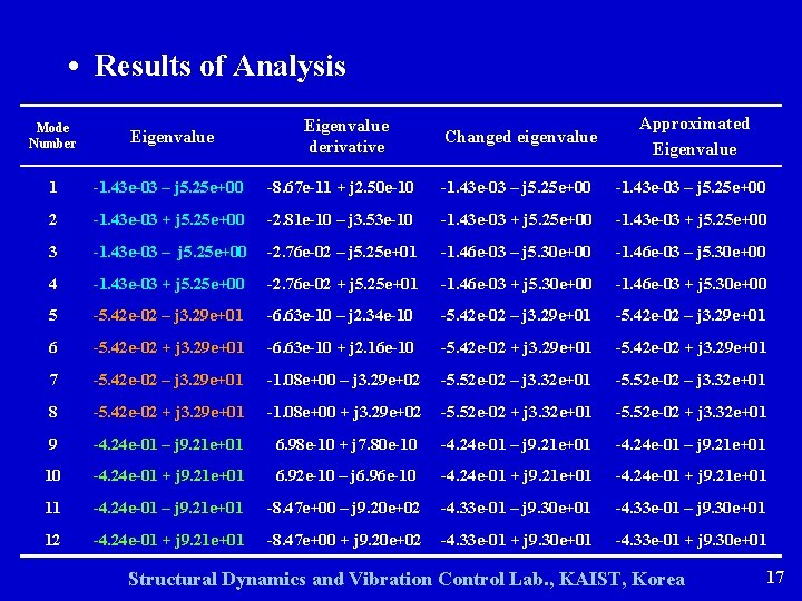  • Results of Analysis Mode Number Eigenvalue derivative Changed eigenvalue Approximated Eigenvalue 1