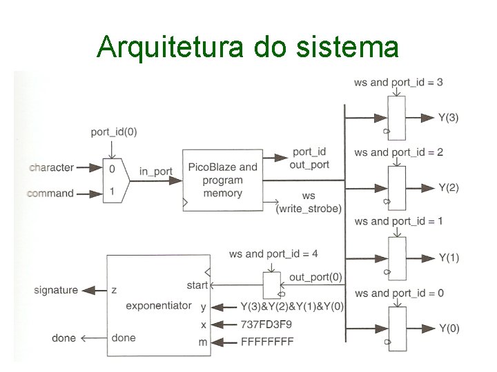 Arquitetura do sistema 