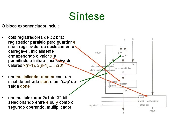 Síntese O bloco exponenciador inclui: • dois registradores de 32 bits: registrador paralelo para