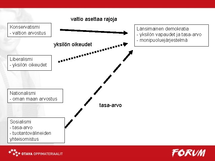 valtio asettaa rajoja Konservatismi - valtion arvostus Länsimainen demokratia - yksilön vapaudet ja tasa-arvo