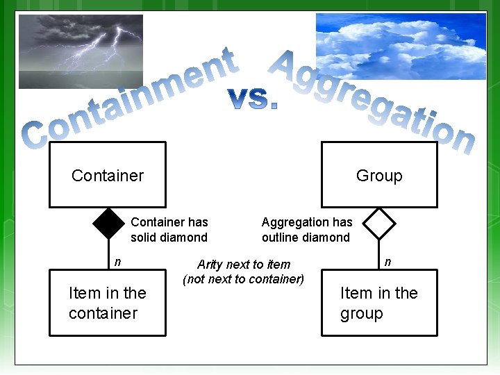 Container Group Container has solid diamond n Item in the container Aggregation has outline