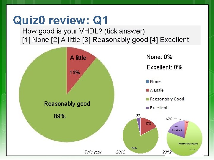 Quiz 0 review: Q 1 How good is your VHDL? (tick answer) [1] None