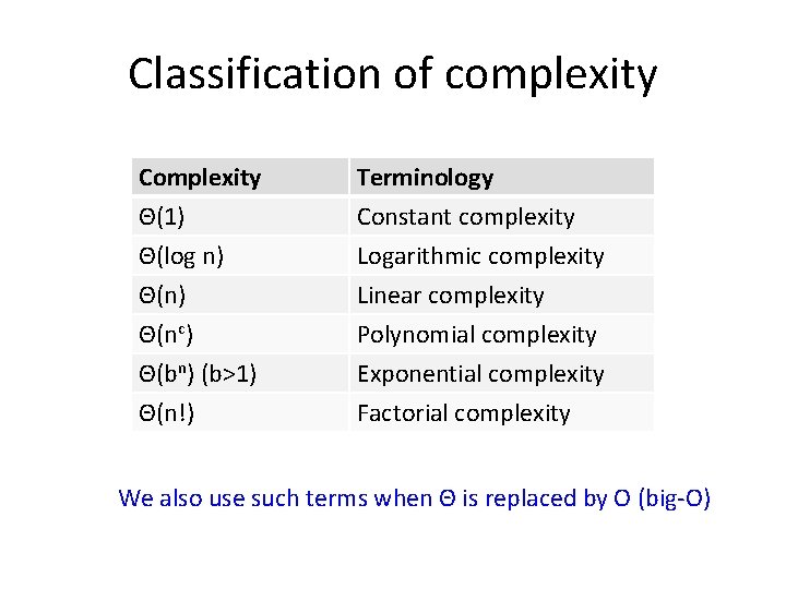 Classification of complexity Complexity Θ(1) Θ(log n) Θ(n) Terminology Constant complexity Logarithmic complexity Linear