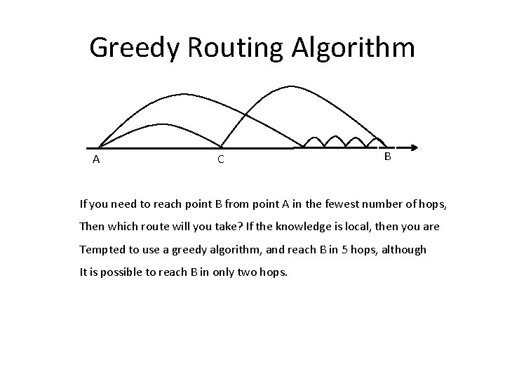 Greedy Routing Algorithm A C B If you need to reach point B from