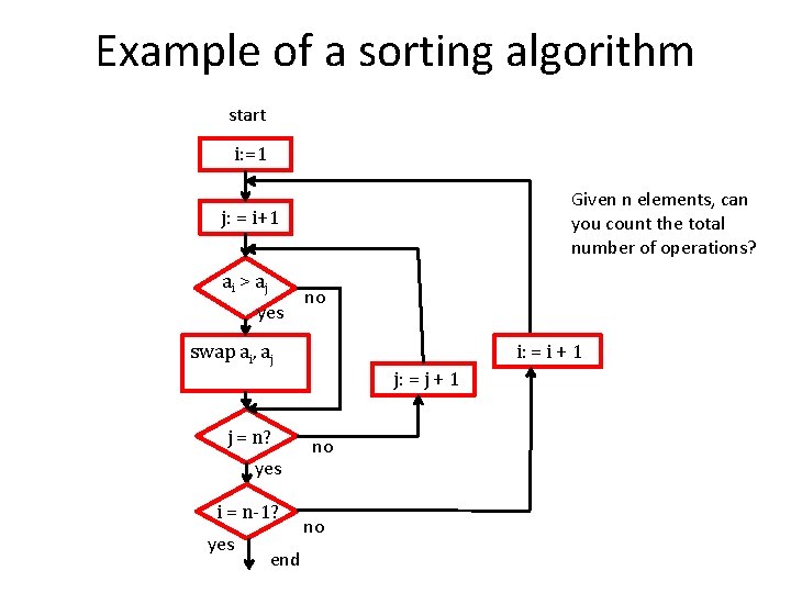 Example of a sorting algorithm start i: =1 Given n elements, can you count