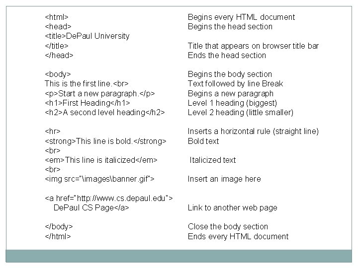 <html> <head> <title>De. Paul University </title> </head> Begins every HTML document Begins the head