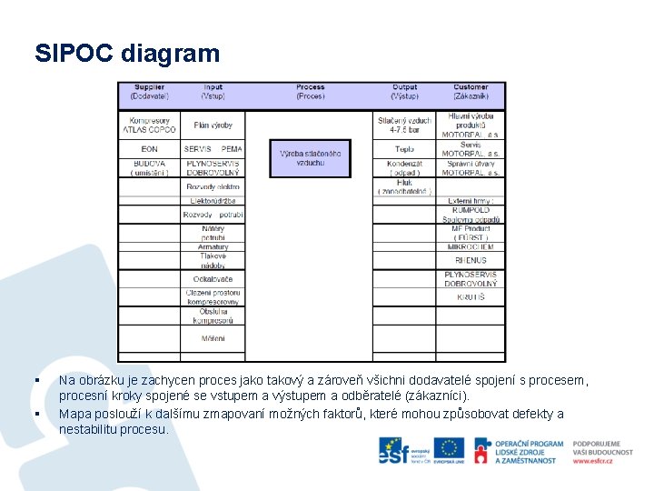 SIPOC diagram § § Na obrázku je zachycen proces jako takový a zároveň všichni