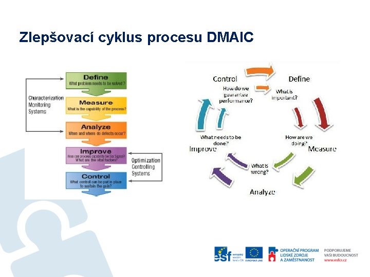 Zlepšovací cyklus procesu DMAIC 