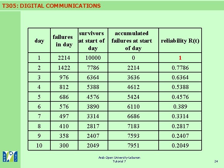 T 305: DIGITAL COMMUNICATIONS day survivors failures at start of in day accumulated failures