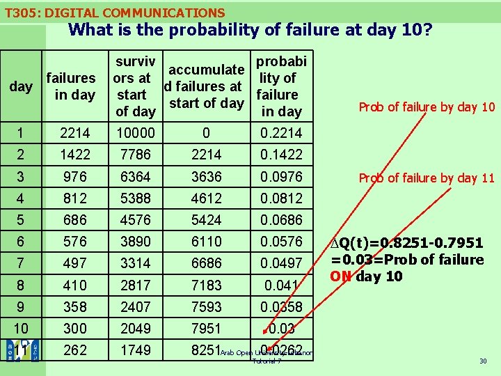 T 305: DIGITAL COMMUNICATIONS What is the probability of failure at day 10? day