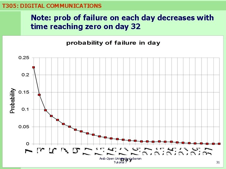 T 305: DIGITAL COMMUNICATIONS Note: prob of failure on each day decreases with time