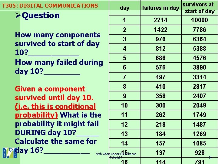 T 305: DIGITAL COMMUNICATIONS ØQuestion day failures in day survivors at start of day