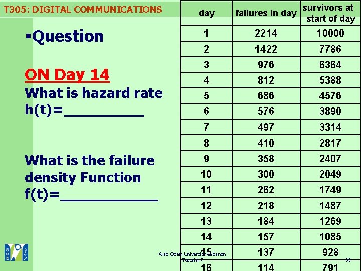 T 305: DIGITAL COMMUNICATIONS §Question ON Day 14 What is hazard rate h(t)=_____ What