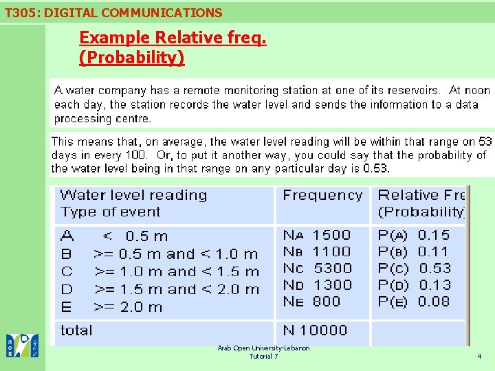 T 305: DIGITAL COMMUNICATIONS Example Relative freq. (Probability) Arab Open University-Lebanon Tutorial 7 4