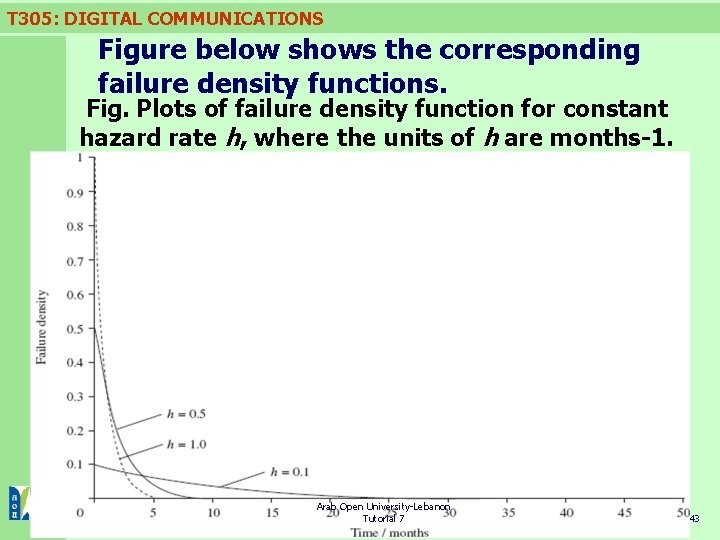 T 305: DIGITAL COMMUNICATIONS Figure below shows the corresponding failure density functions. Fig. Plots