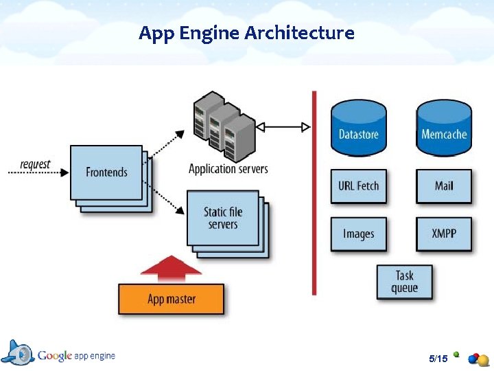 App Engine Architecture 5/15 