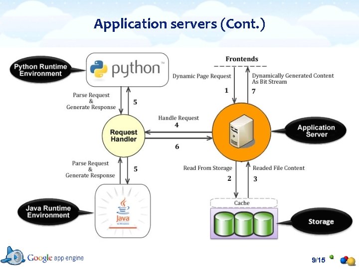 Application servers (Cont. ) 9/15 