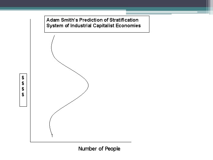 Adam Smith’s Prediction of Stratification System of Industrial Capitalist Economies $ $ Number of